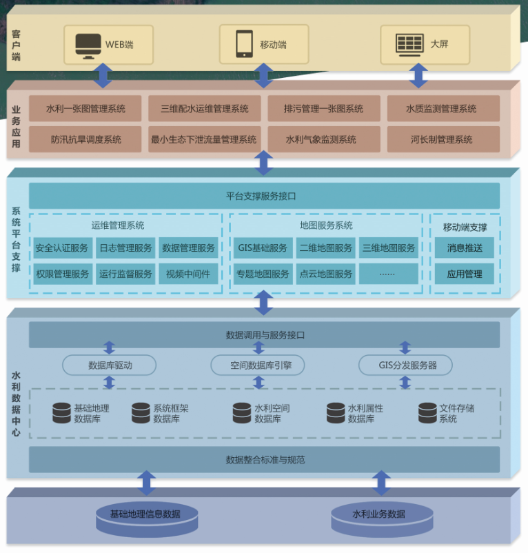 飛燕遙感智慧水利大數(shù)據(jù)平臺系統(tǒng)架構(gòu)圖 飛燕遙感智慧水利大數(shù)據(jù)平臺系統(tǒng)架構(gòu)圖